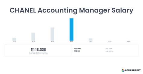 chanel account manager|channel account manager salary.